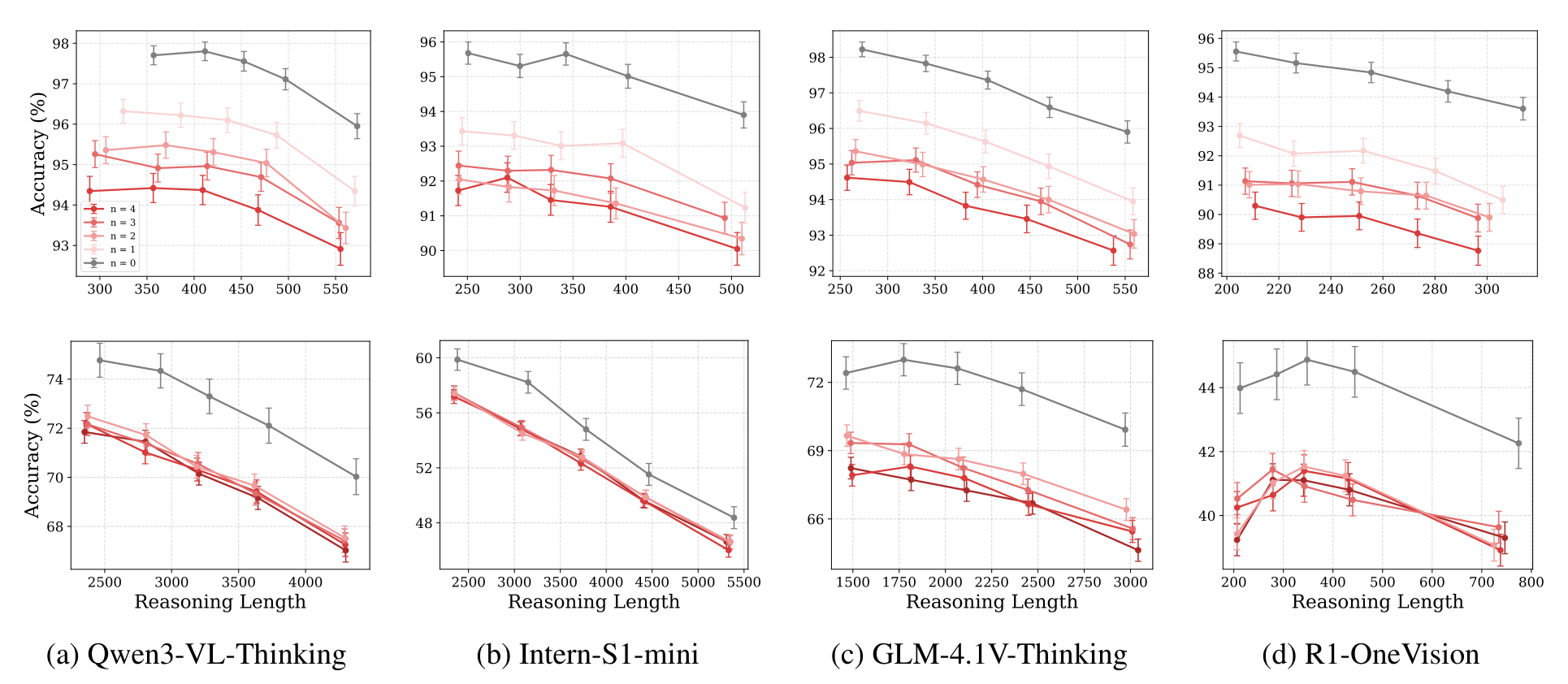 Test-time scaling vs. number of distractors