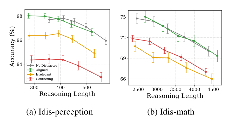 Test-time scaling vs. distractor semantics
