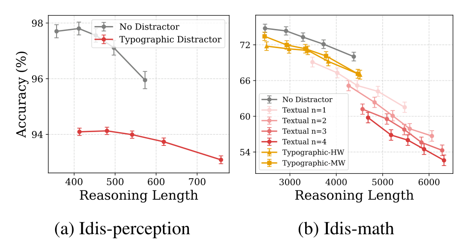 Test-time scaling vs. linguistic distractors