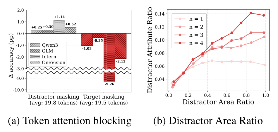 Attention blocking and distractor area ratio