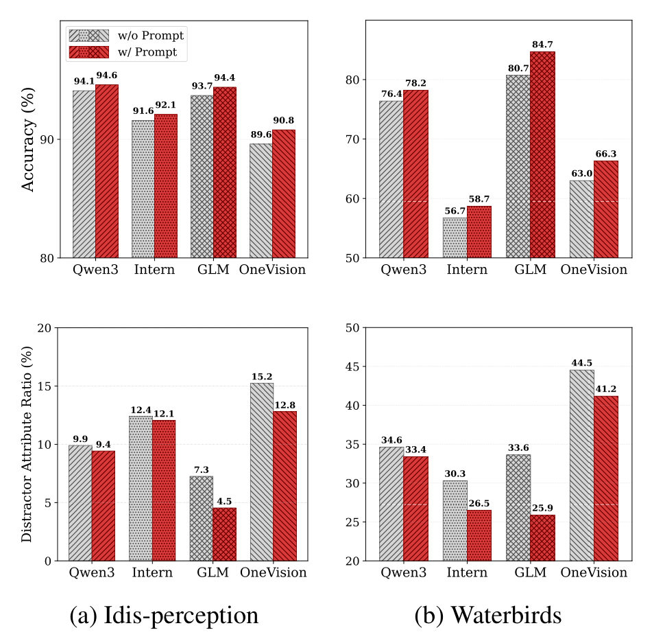 Attribute-guiding prompt results on Idis-perception and Waterbirds