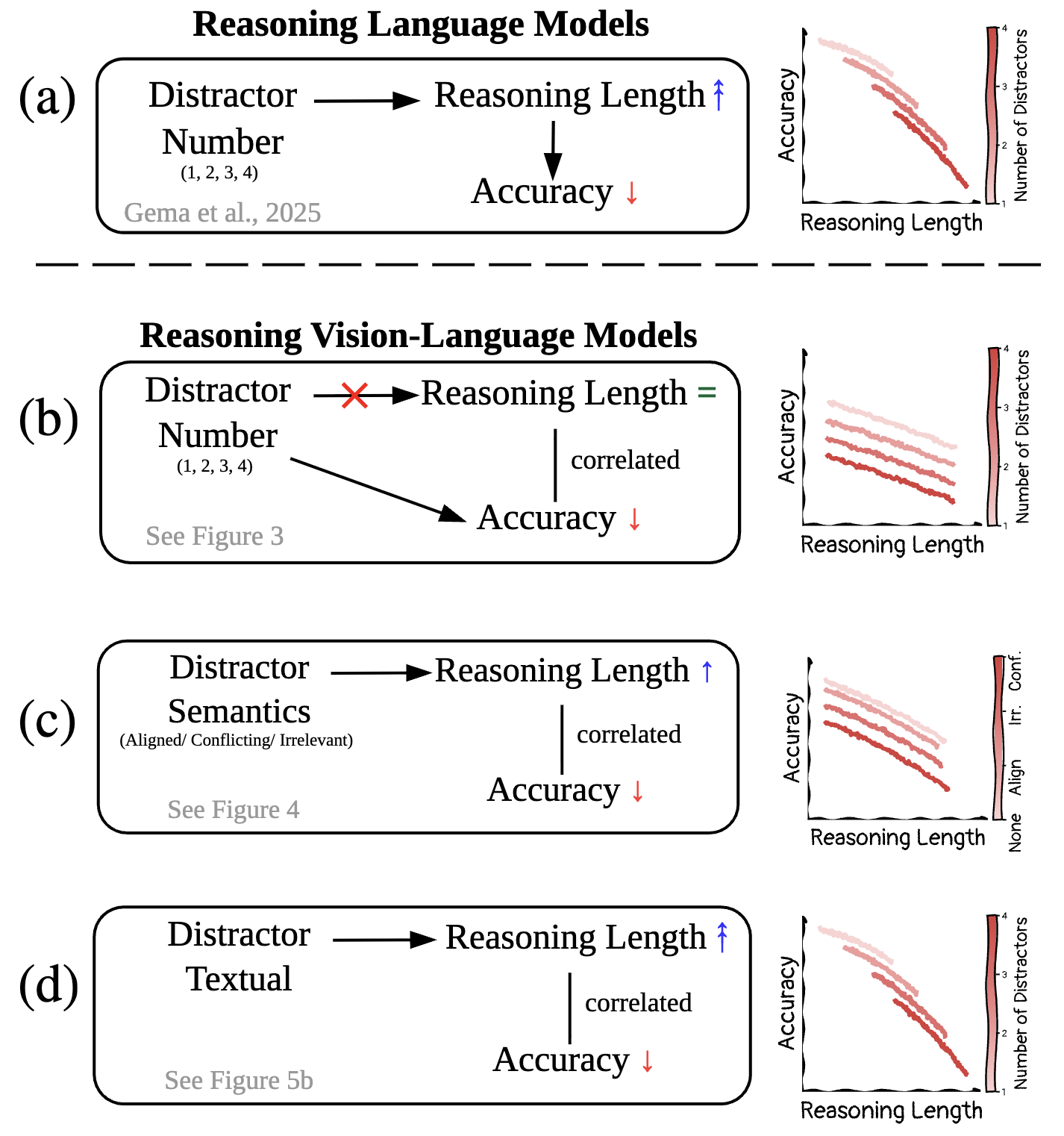 Test-time scaling of reasoning LMs vs. reasoning VLMs under distractors